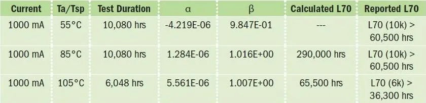 Data table of LED lumen maintenance coefficients