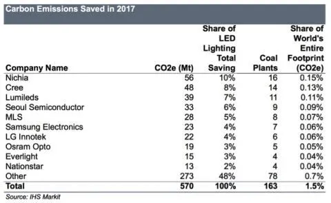 Table of carbon emissions saved by LED lighting in 2017, by company