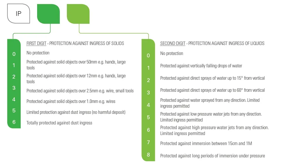 IP rating diagram: the first digit rates protection against solids from 0 (no protection) to 6 (totally protected against dust ingress); the second rates protection against liquids from 0 (no protection) to 8 (protected against long periods of immersion under pressure).