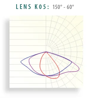 Lens K05 lens distribution diagram