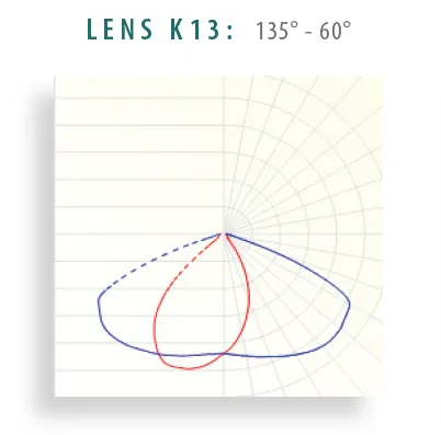 The K13 lens