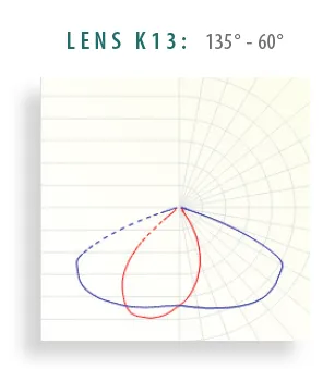 Lens K13 lens distribution diagram