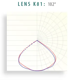 Lens K81 lens distribution diagram